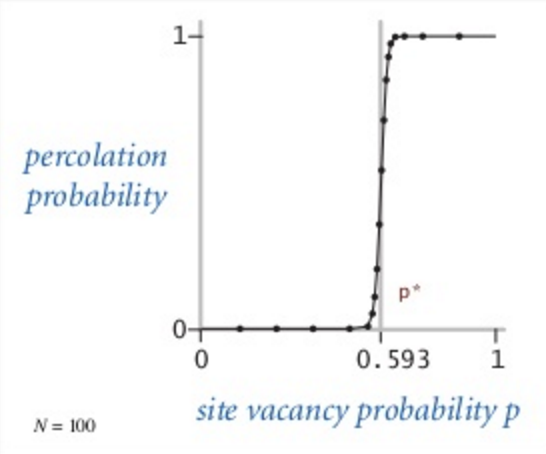 Percolation